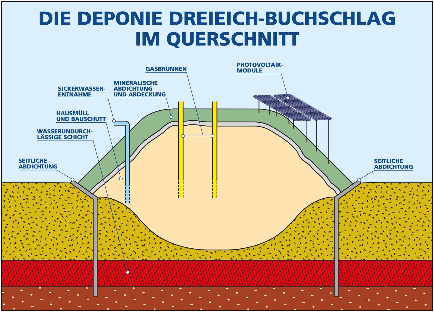 Die Deponie Dreieich-Buchschlag im Querschnitt.